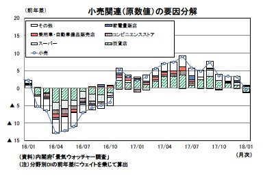 小売関連（原数値）の要因分解