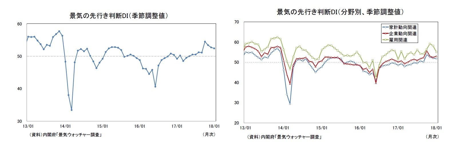 景気の先行き判断DI（季節調整値）/景気の先行き判断DI（分野別、季節調整値）