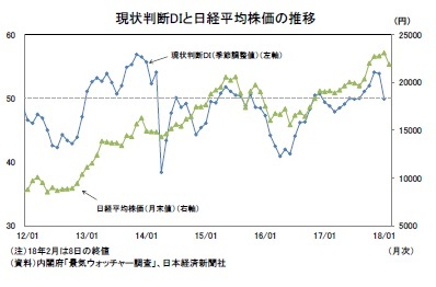 現状判断DIと日経平均株価の推移