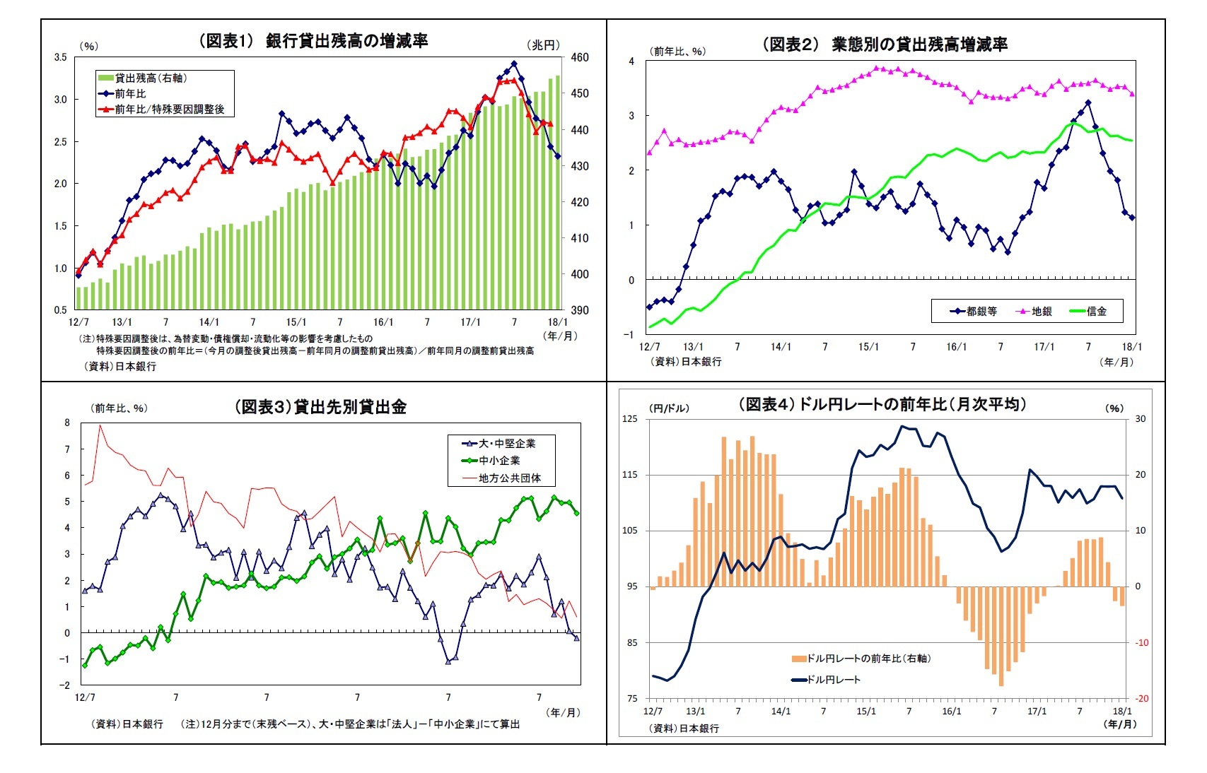 （図表１） 銀行貸出残高の増減率/（図表２） 業態別の貸出残高増減率/（図表３）貸出先別貸出金/（図表４） ドル円レートの前年比（月次平均）