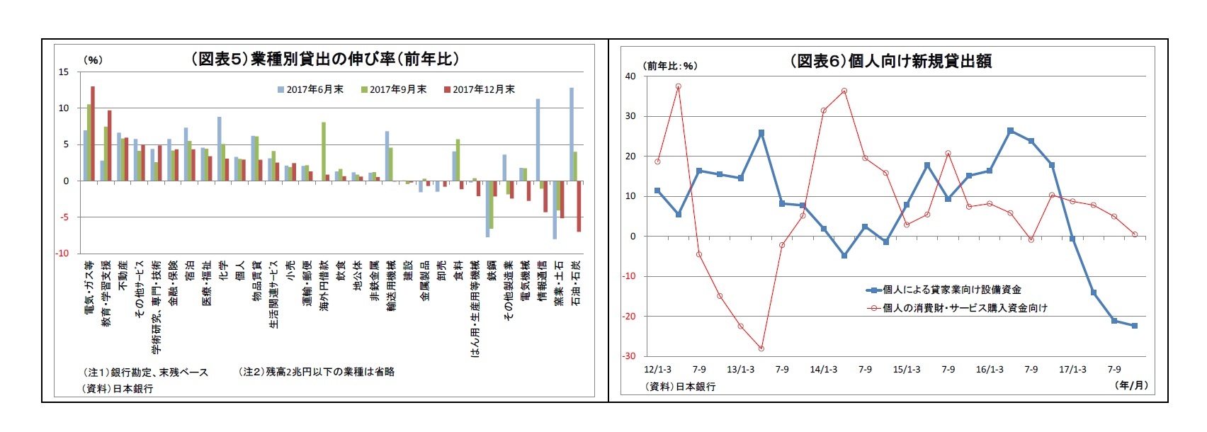 （図表５）業種別貸出の伸び率（前年比）/（図表６）個人向け新規貸出額