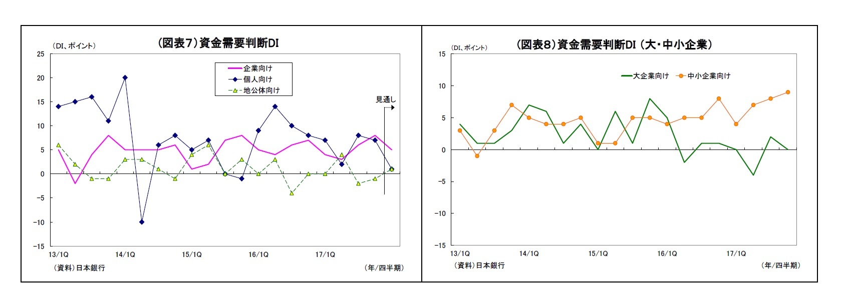 (図表７）資金需要判断DI/(図表８）資金需要判断DI （大・中小企業）