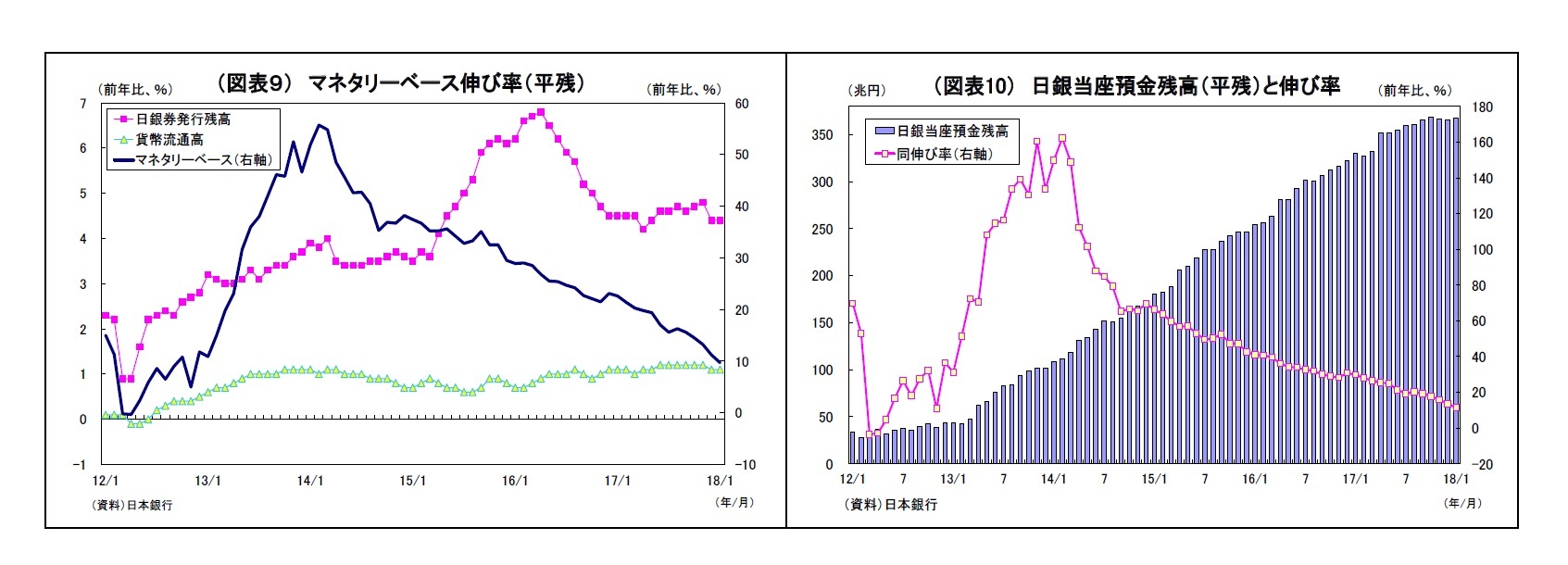 （図表９） マネタリーベース伸び率（平残）/（図表10） 日銀当座預金残高（平残）と伸び率