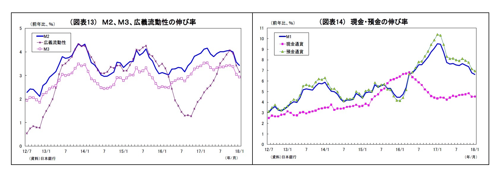 （図表13） Ｍ２、Ｍ３、広義流動性の伸び率/（図表14） 現金・預金の伸び率