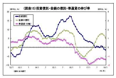 （図表15）投資信託・金銭の信託・準通貨の伸び率