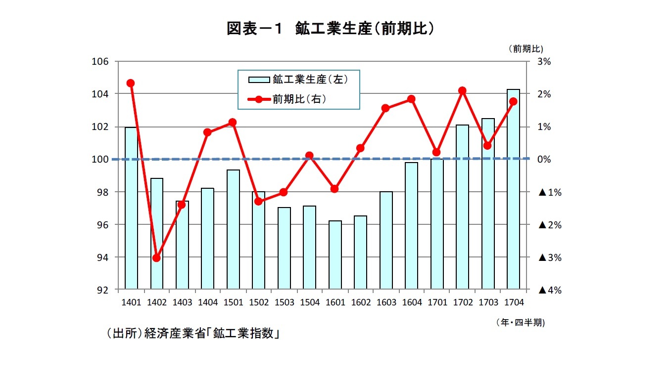 図表－１　鉱工業生産（前期比）