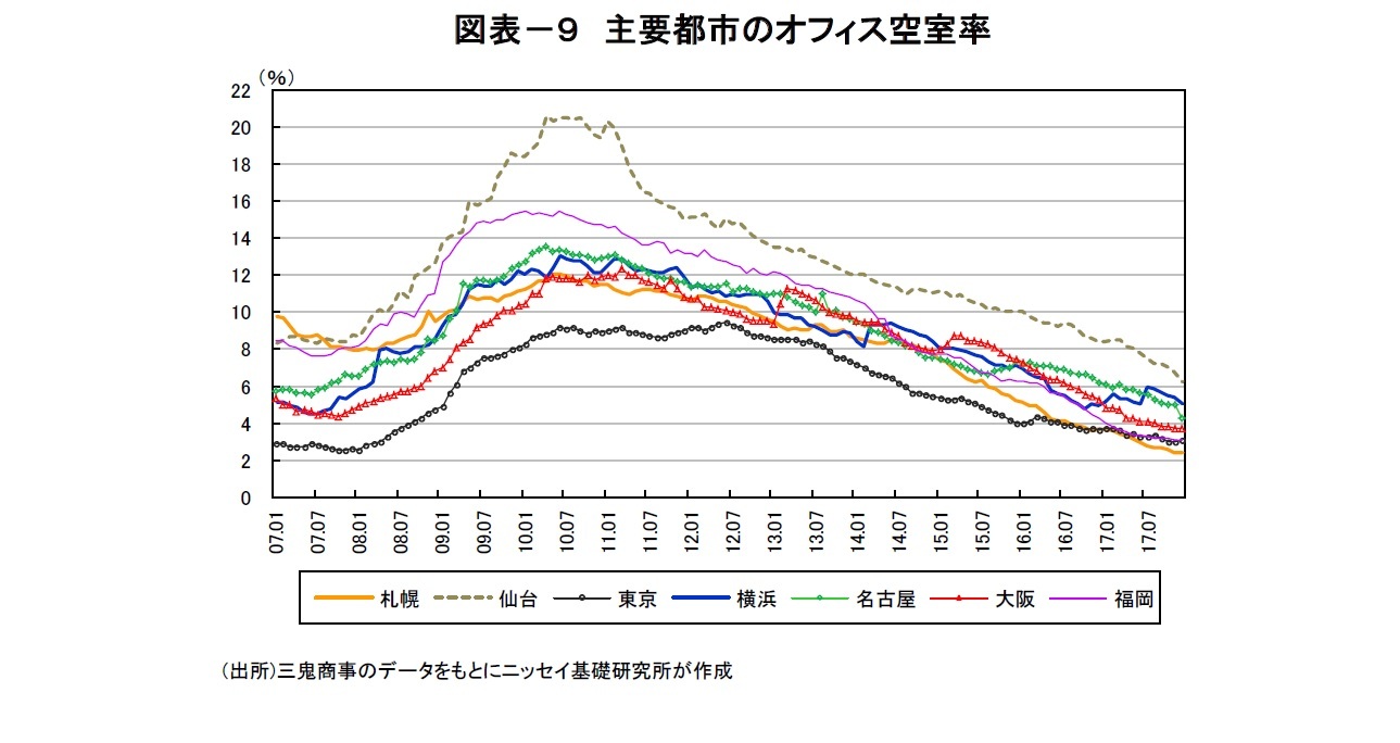 図表－９ 主要都市のオフィス空室率