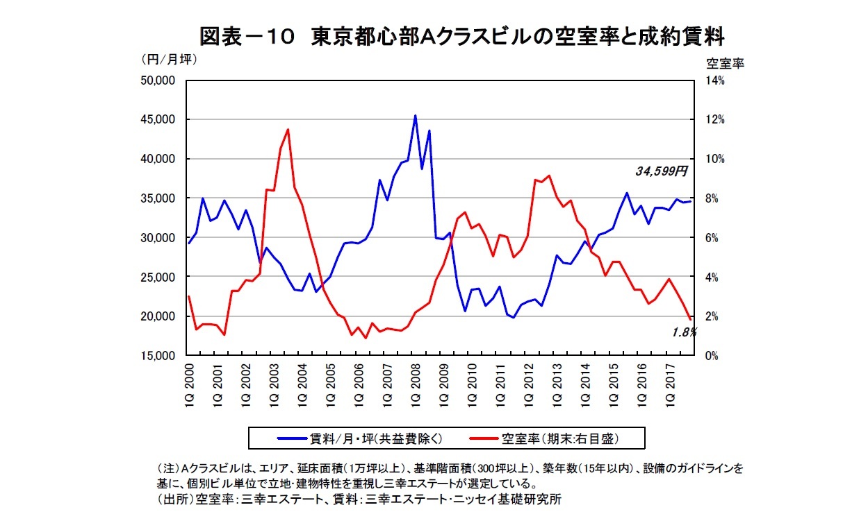 図表－１０ 東京都心部Ａクラスビルの空室率と成約賃料