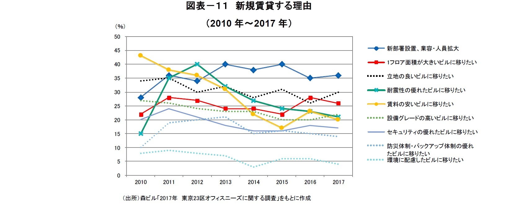 図表－１１ 新規賃貸する理由（2010 年～2017年）