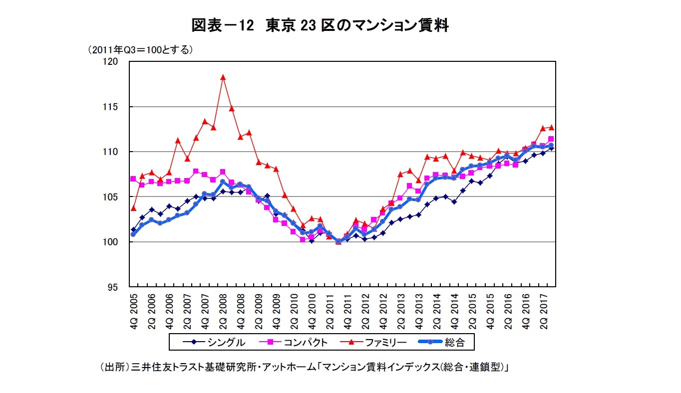 図表－12 東京23 区のマンション賃料