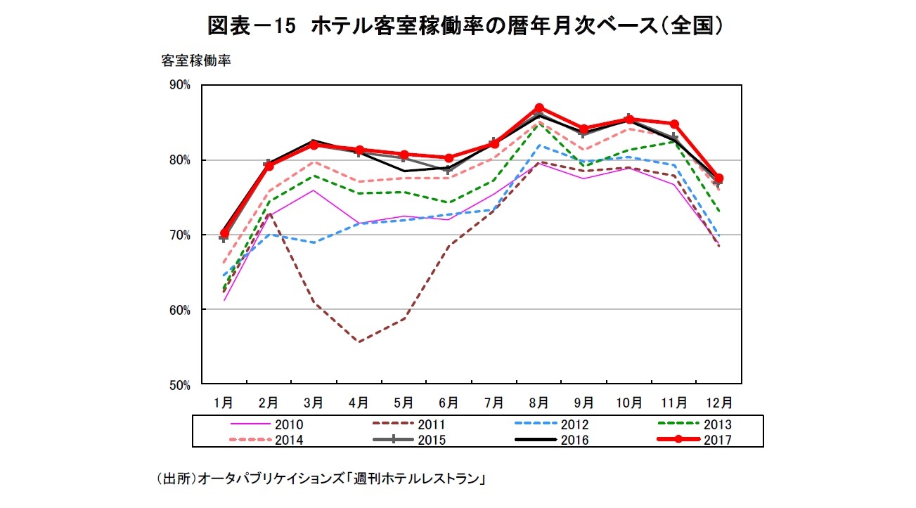 図表－15 ホテル客室稼働率の暦年月次ベース（全国）