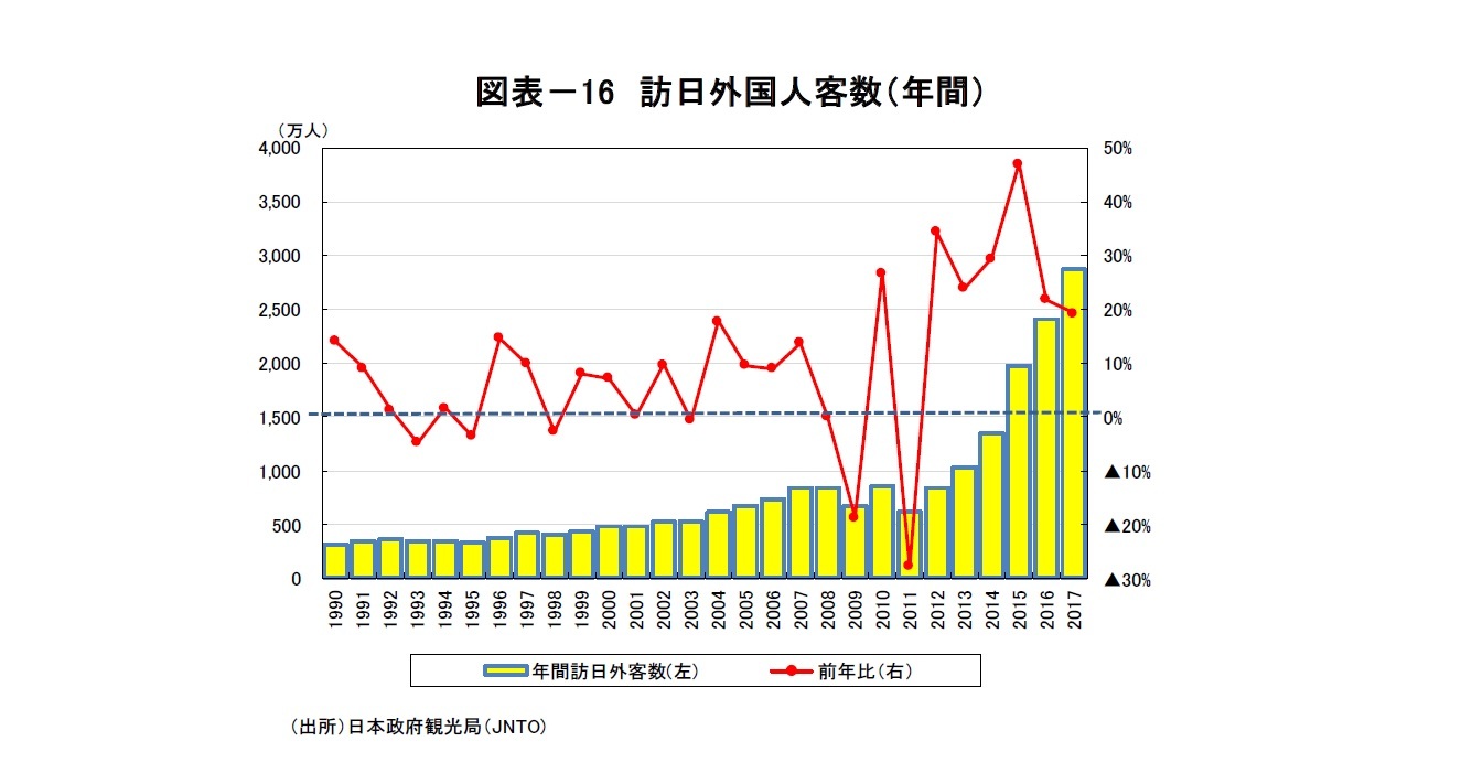 図表－16 訪日外国人客数（年間）