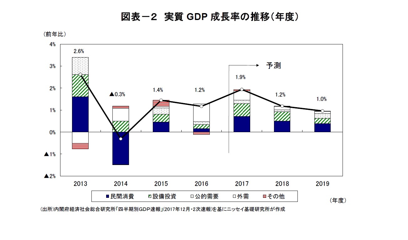 図表－２　実質GDP成長率の推移（年度）