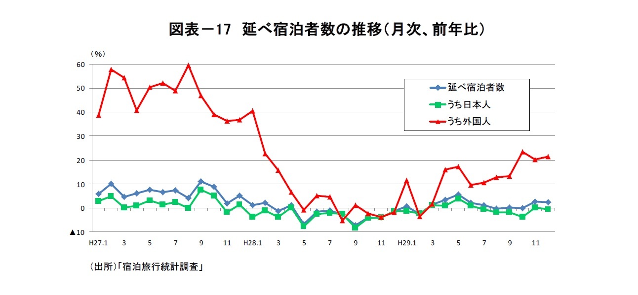 図表－17 延べ宿泊者数の推移（月次、前年比）