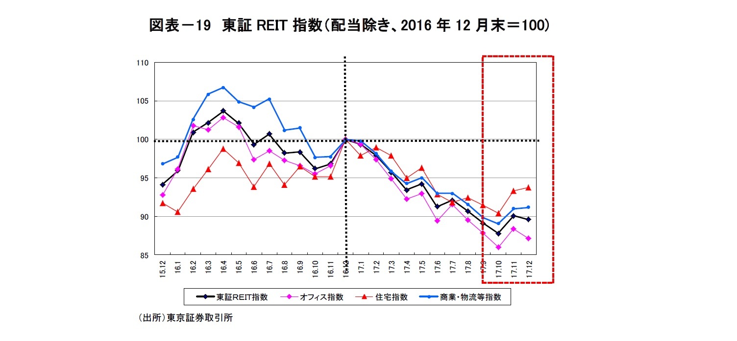 図表－19　東証REIT指数（配当除き、2016年12月末＝100)