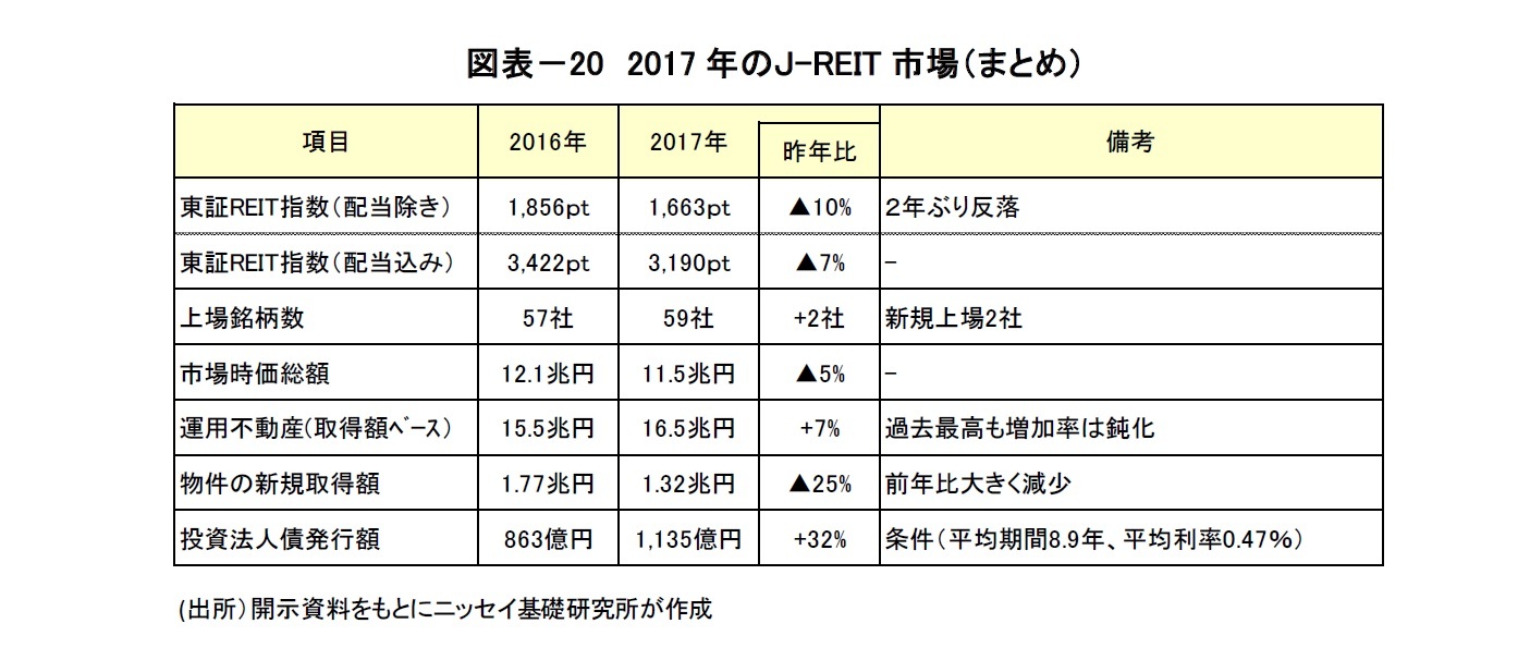 図表－20 2017 年のＪ-REIT 市場（まとめ）