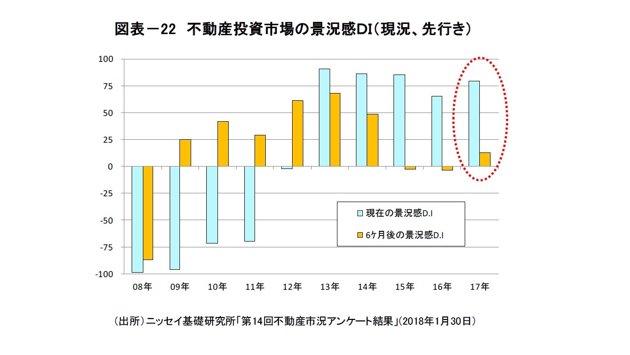 図表－22 不動産投資市場の景況感ＤＩ（現況、先行き）