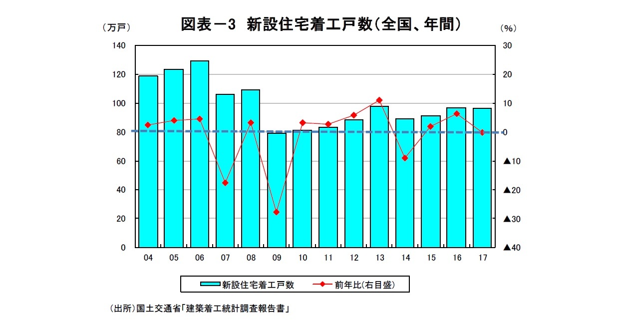 図表－3 新設住宅着工戸数（全国、年間）