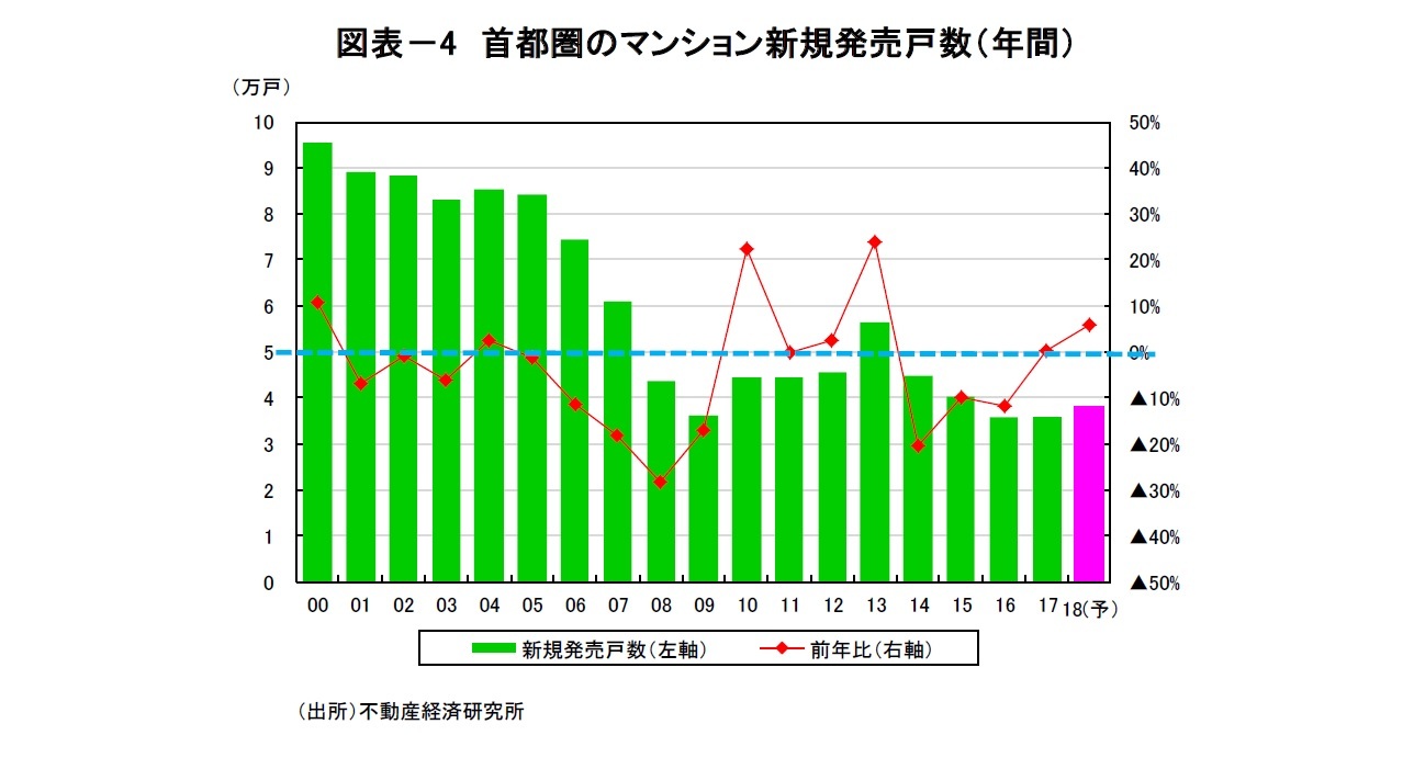 図表－4 首都圏のマンション新規発売戸数（年間）