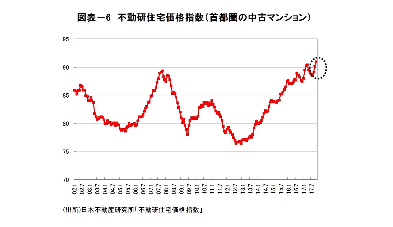 図表－6 不動研住宅価格指数（首都圏の中古マンション）