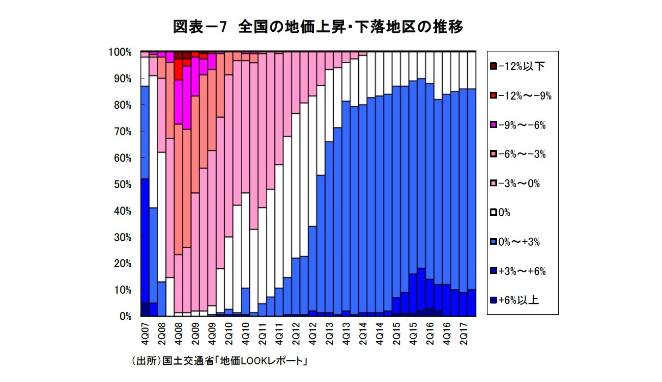 図表－7 全国の地価上昇・下落地区の推移