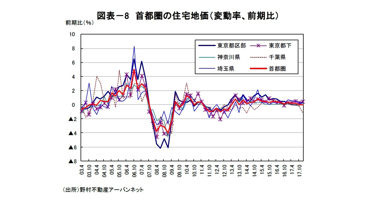 図表－8 首都圏の住宅地価（変動率、前期比）