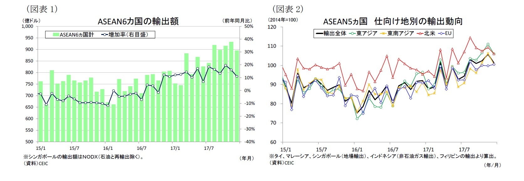 （図表1）ASEAN6カ国の輸出額/（図表2）ASEAN5ヵ国仕向け地別の輸出動向