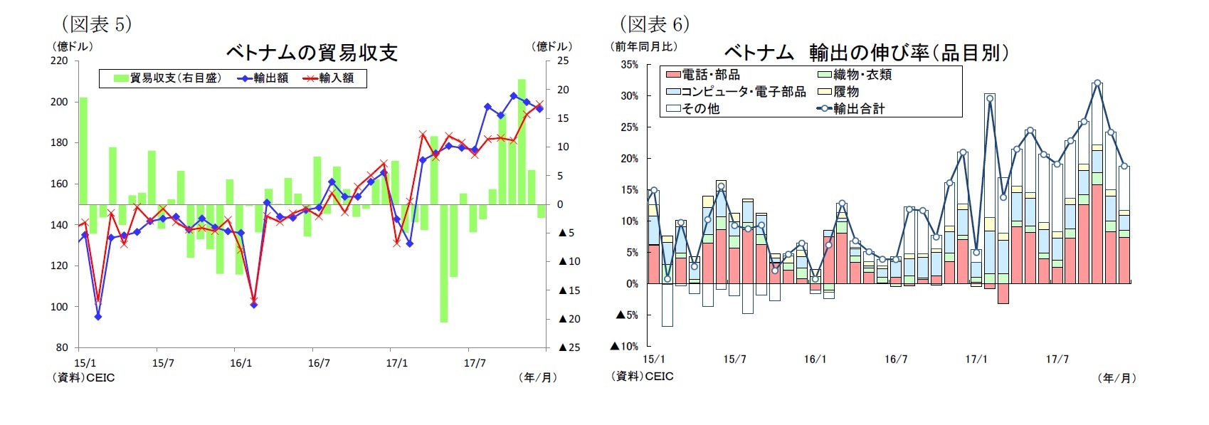 (図表5)ベトナムの貿易収支/(図表6)ベトナム輸出の伸び率(品目別)