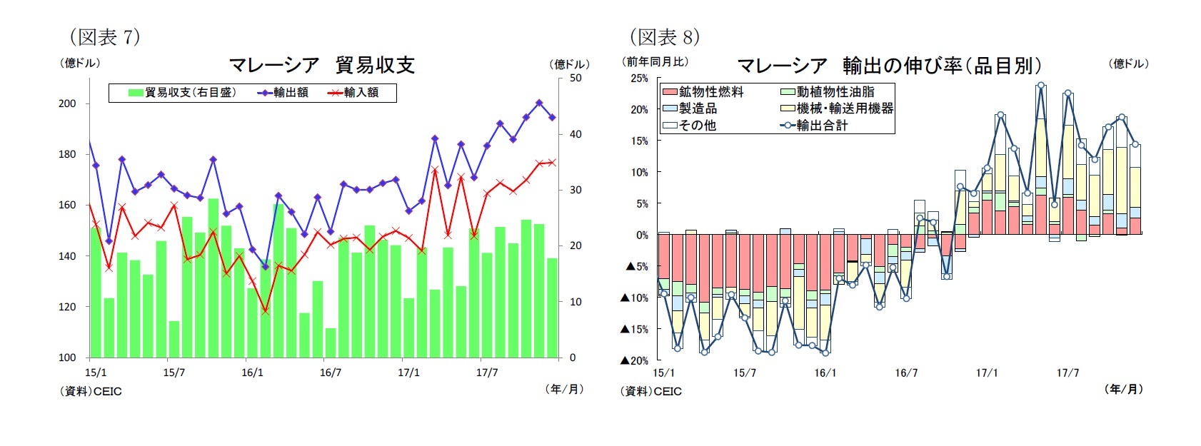 (図表7)マレーシア貿易収支/(図表8)マレーシア輸出の伸び率(品目別)