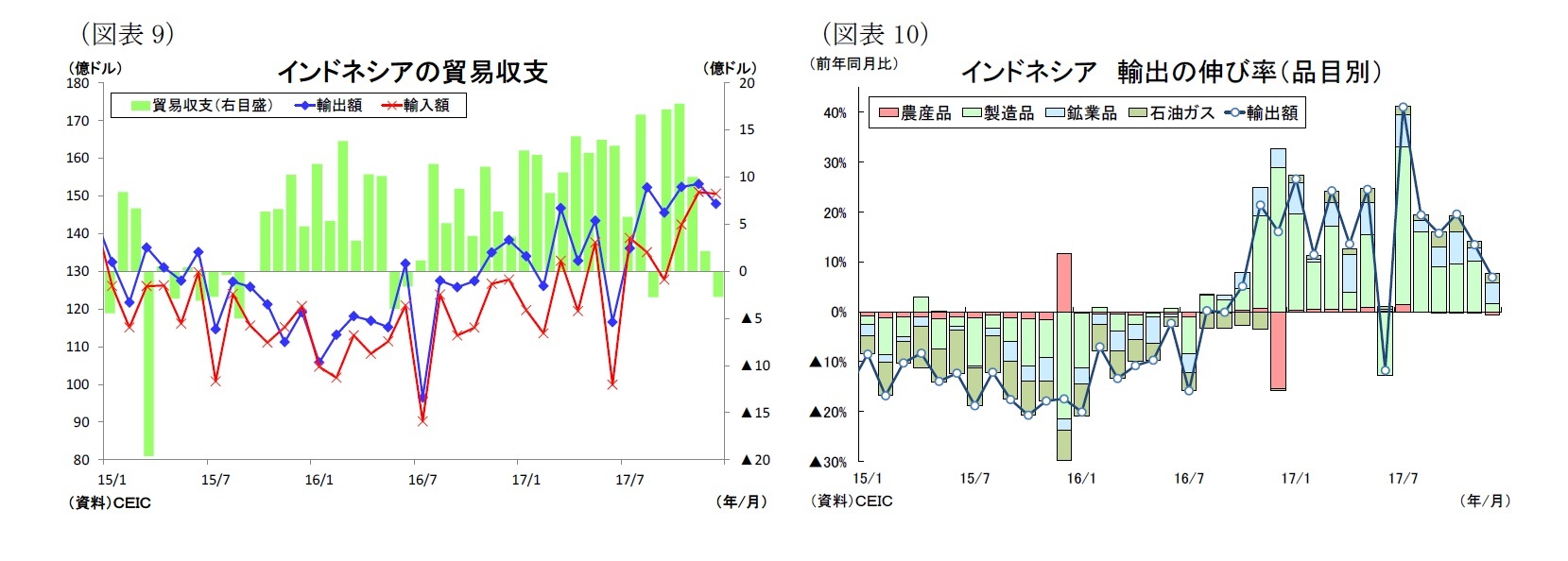 （図表9）インドネシアの貿易収支/（図表10）インドネシア輸出の伸び率（品目別）