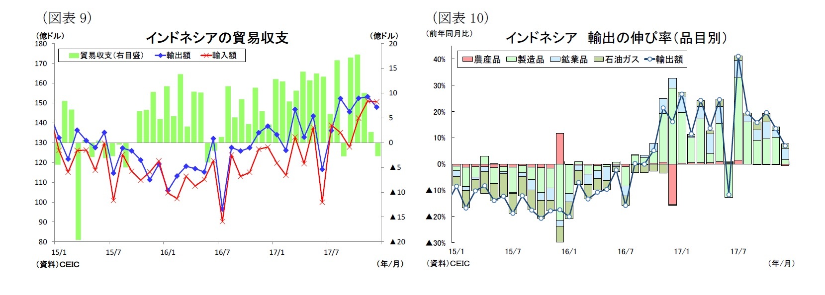 (図表9)インドネシアの貿易収支/(図表10)インドネシア輸出の伸び率(品目別)