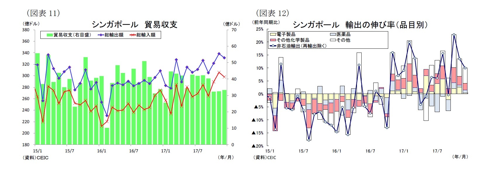 （図表11）シンガポール貿易収支/（図表12）シンガポール輸出の伸び率（品目別）