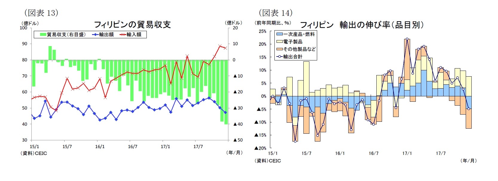 （図表13）フィリピンの貿易収支/（図表14）フィリピン 輸出の伸び率（品目別）