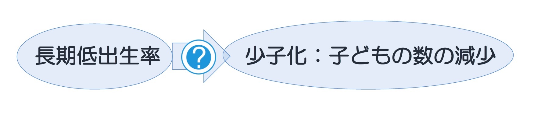 長期低出生率→？少子化：子どもの数の減少