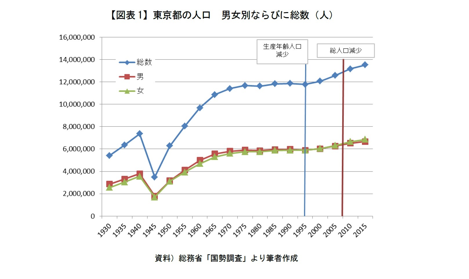【図表1】東京都の人口　男女別ならびに総数（人）