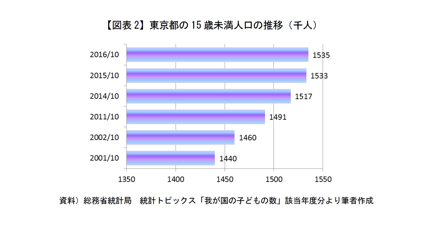 【図表2】東京都の15歳未満人口の推移（千人）