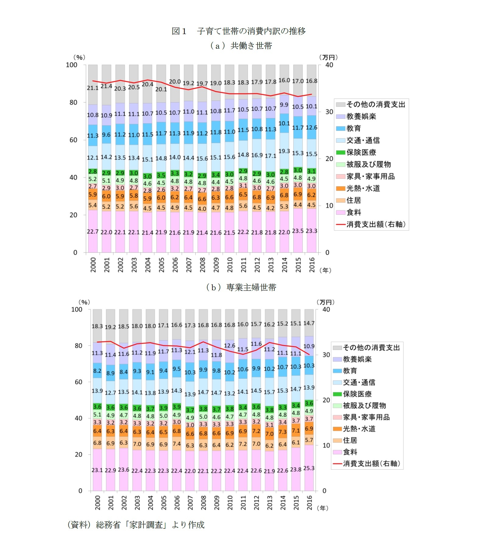 図1 子育て世帯の消費内訳の推移