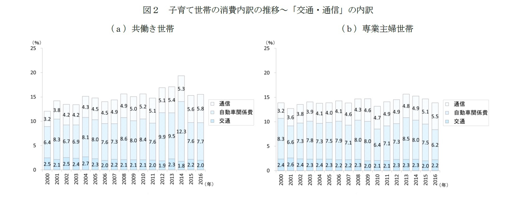 図２　子育て世帯の消費内訳の推移～「交通・通信」の内訳