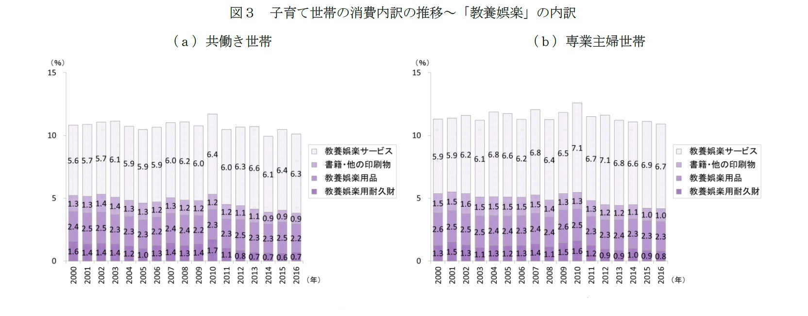 図３　子育て世帯の消費内訳の推移～「教養娯楽」の内訳