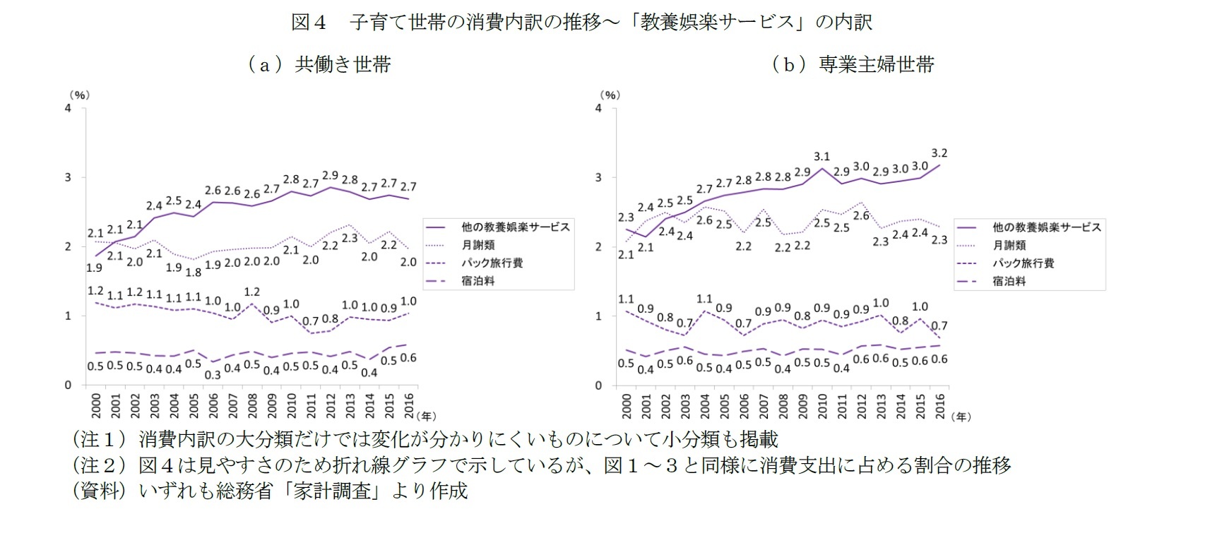 図４　子育て世帯の消費内訳の推移～「教養娯楽サービス」の内訳