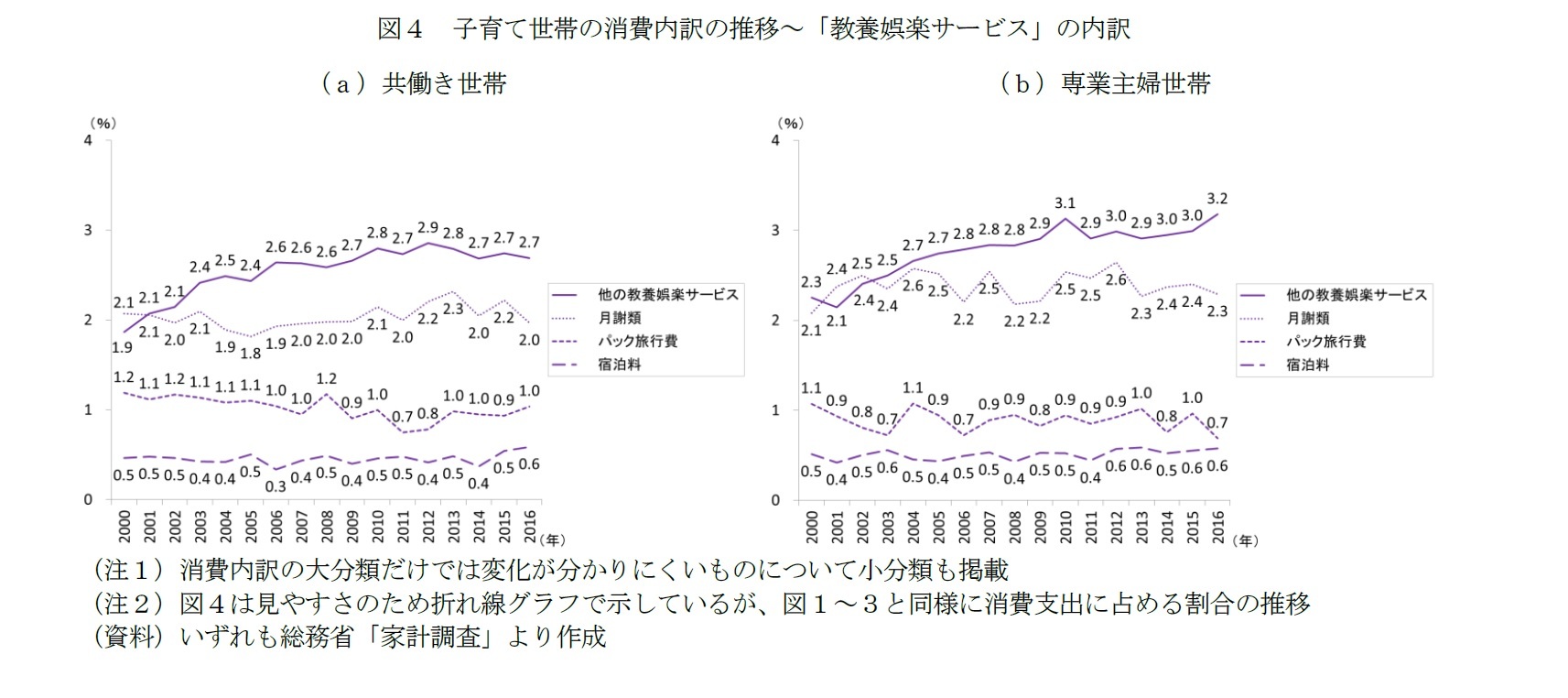 図4 子育て世帯の消費内訳の推移~「教養娯楽サービス」の内訳