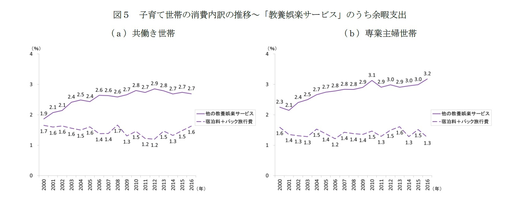 図５　子育て世帯の消費内訳の推移～「教養娯楽サービス」のうち余暇支出