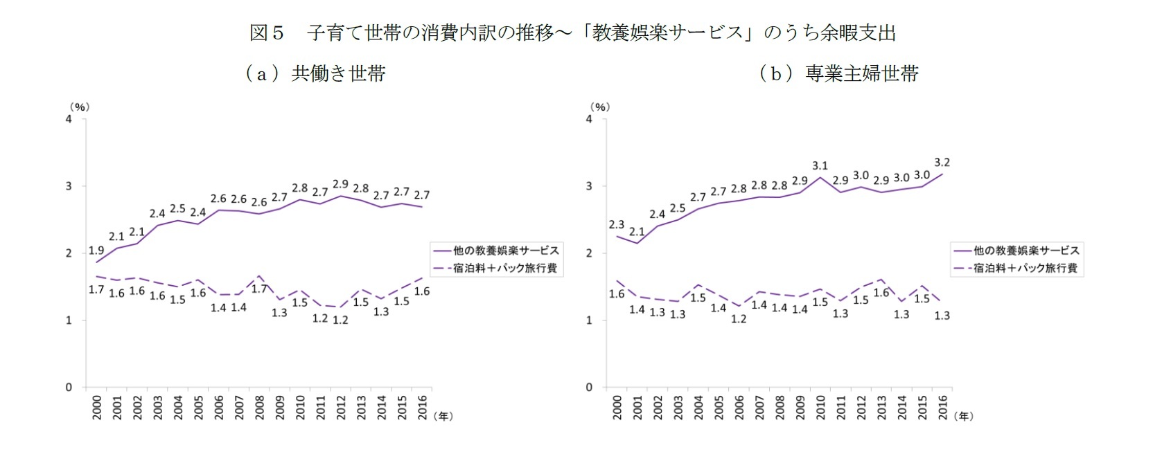 図5 子育て世帯の消費内訳の推移~「教養娯楽サービス」のうち余暇支出