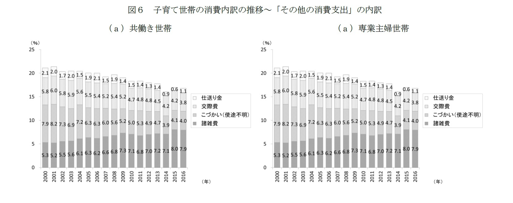 図６　子育て世帯の消費内訳の推移～「その他の消費支出」の内訳