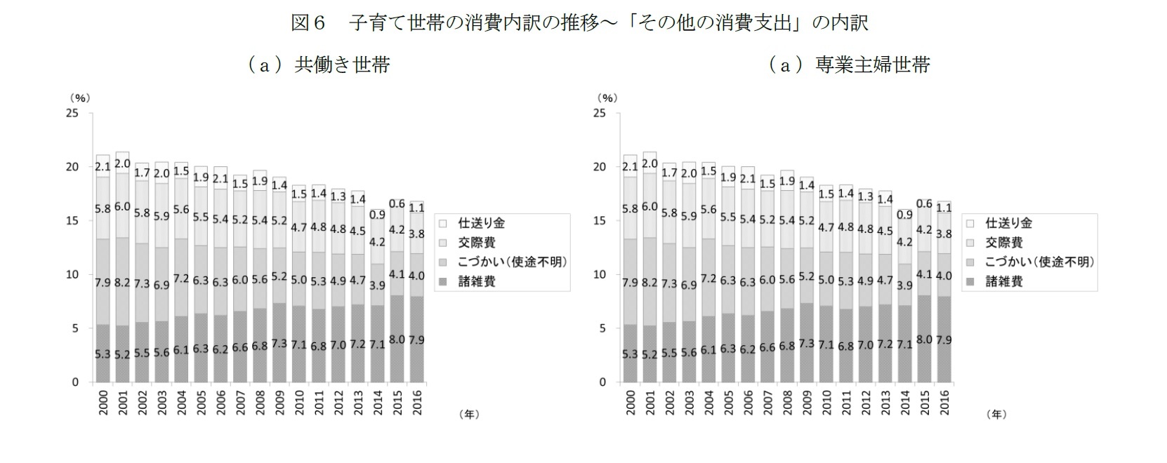 図6 子育て世帯の消費内訳の推移~「その他の消費支出」の内訳