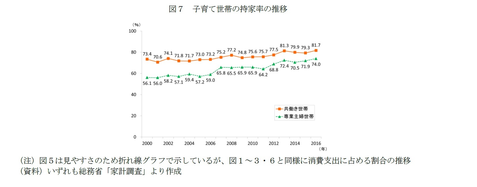 図７　子育て世帯の持家率の推移