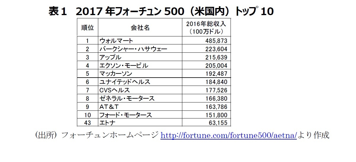 表１　2017年フォーチュン500（米国内）トップ10　