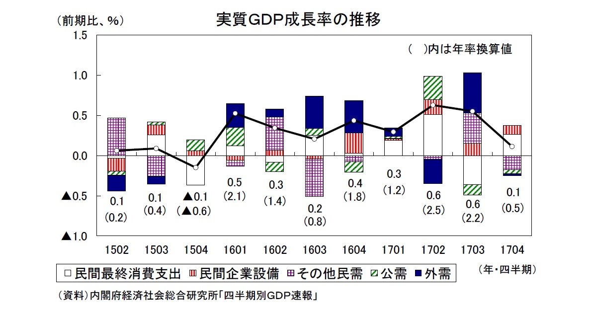 実質ＧＤＰ成長率の推移