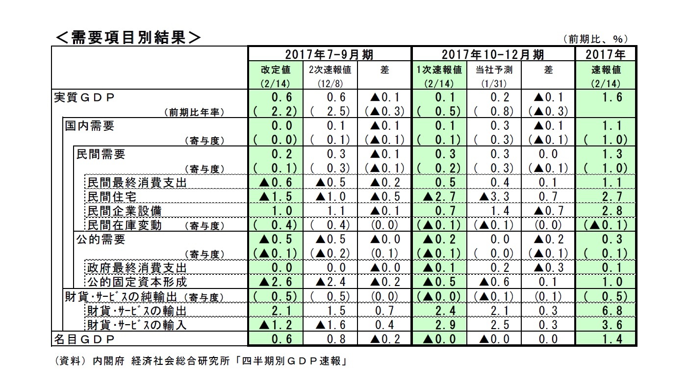 需要項目別結果