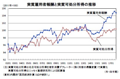 実質雇用者報酬と実質可処分所得の推移